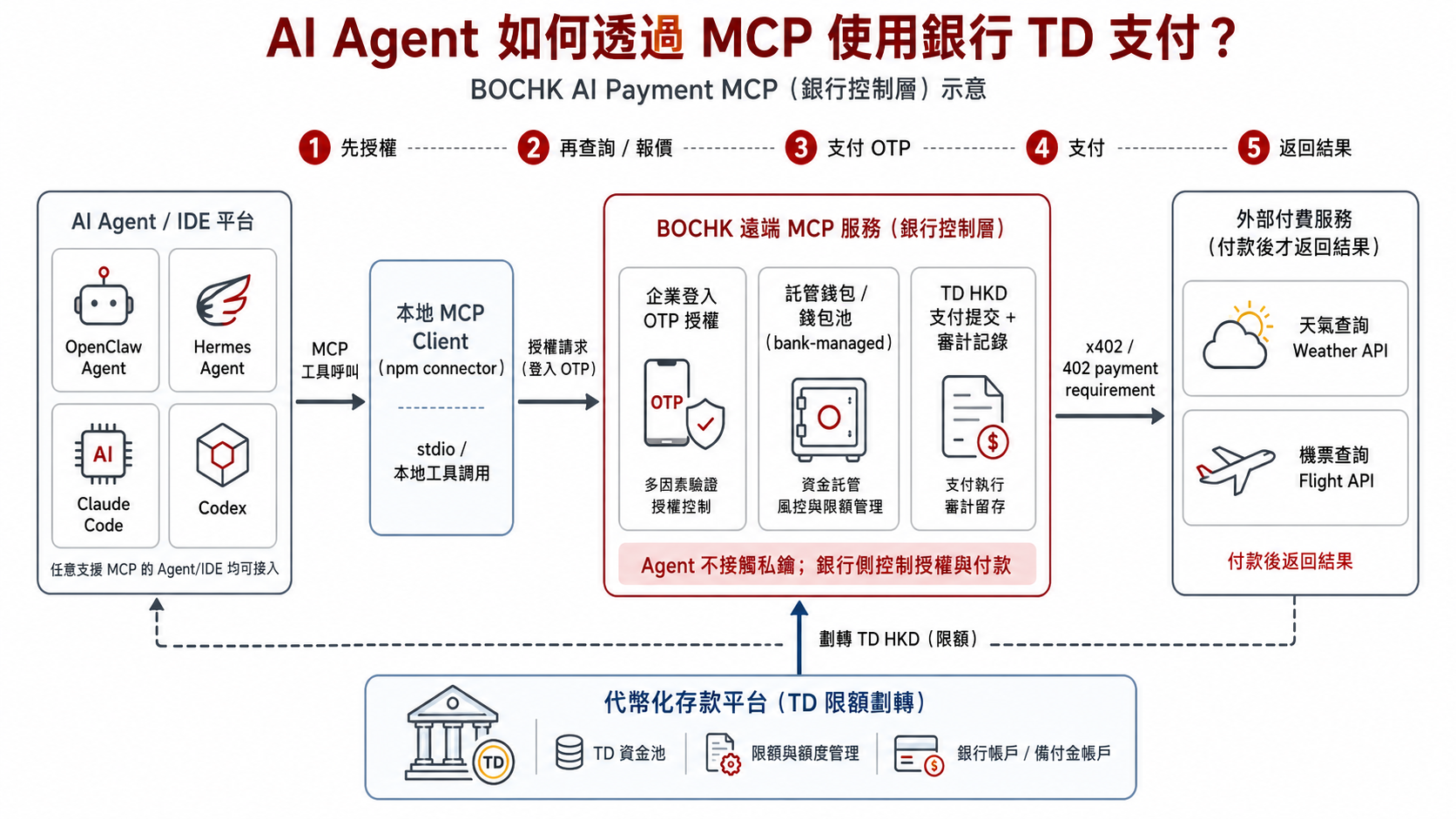 MCP 架構示意圖：企業 Agent 透過本地 MCP Client 連接 BOCHK 遠端 MCP 服務，由銀行控制層完成 OTP、託管錢包與 TD 支付後再調用外部服務。